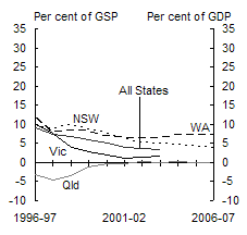 Chart 6: Individual state net debt by sector (as at end of financial year)(a)(b) - Non-financial public sector