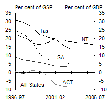 Chart 6: Individual state net debt by sector (as at end of financial year)(a)(b) - Non-financial public sector