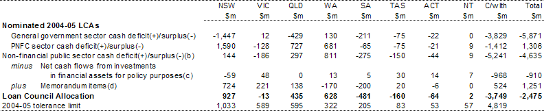 Table 19: Loan Council Allocation nominations for 2004-05(a)