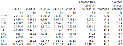 Table 3:  GST revenue provision to the States (cash), 2000-01 to 2004-05 (estimated)