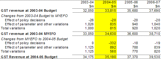 Table 4:  Reconciliation of GST revenue (accrual), 2003-04 to 2006-07 (estimated)