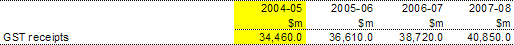 Table 5:  GST receipts (cash), 2004-05 to 2007-08 (estimated)