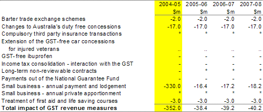 Table 6:  GST revenue measures since the 2003-04 Budget (estimated) 