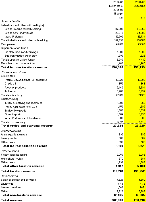 Table 2:  Australian Government general government sector revenue