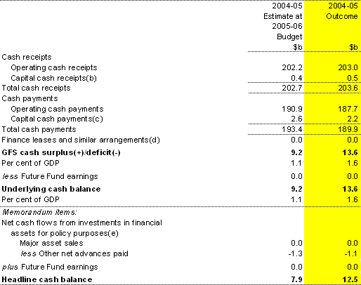 Table 5:  Summary of Australian Government general government sector cash flows(a)