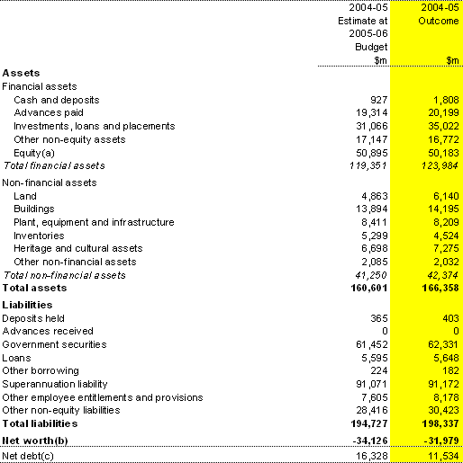 Table 8:  Australian Government general government sector balance sheet 