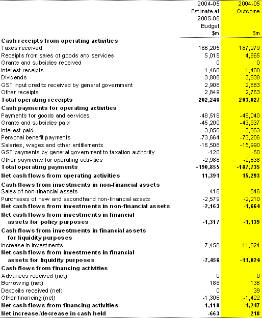 Table 9:  Australian Government general government sector cash flow statement(a)