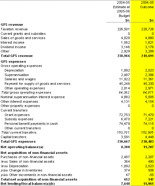 Table 11: Australian Government general government sector operating statement