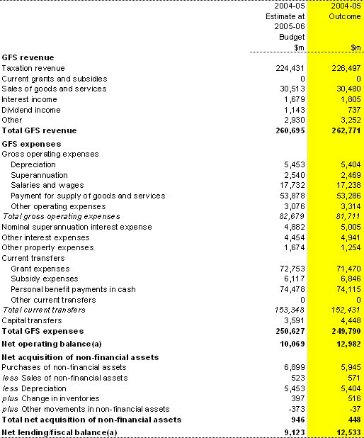 Table 20: Australian Government total non-financial public sector operating statement