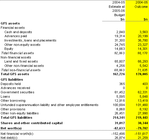 Table 21: Australian Government total non-financial public sector balance sheet