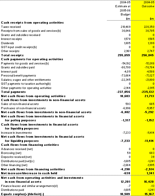 Table 22: Australian Government total non-financial public sector cash flow statement(a)