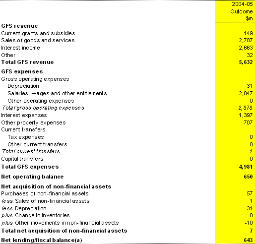 Table 23: Australian Government public financial corporations sector operating statement