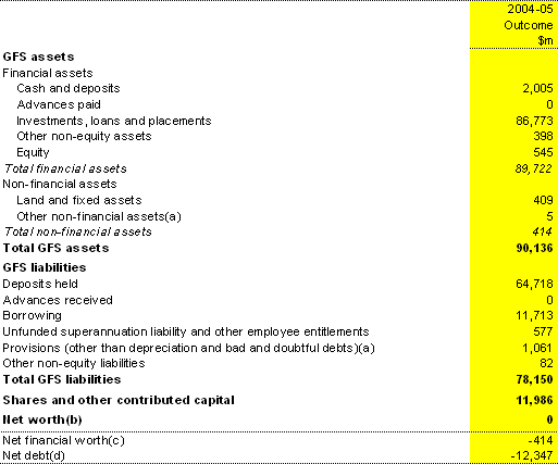 Table 24: Australian Government public financial corporations sector balance sheet