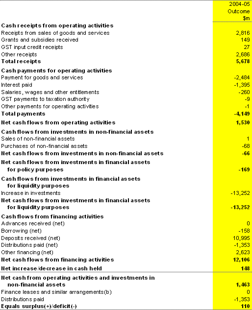 Table 25: Australian Government public financial corporations sector cash flow statement(a)