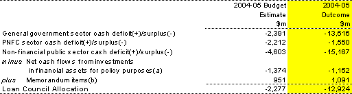 Table 27:  Australian Government Loan Council Allocation 