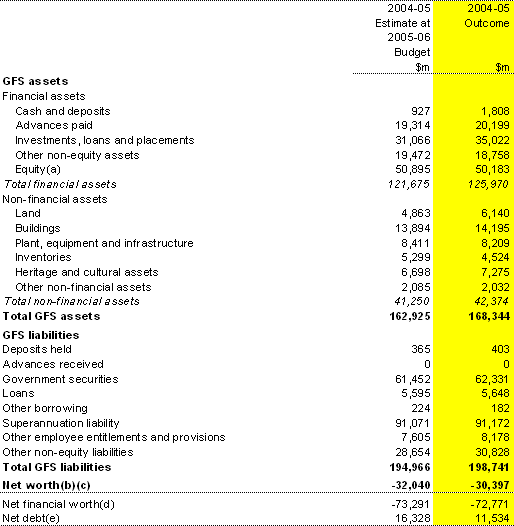 Table 12: Australian Government general government sector balance sheet