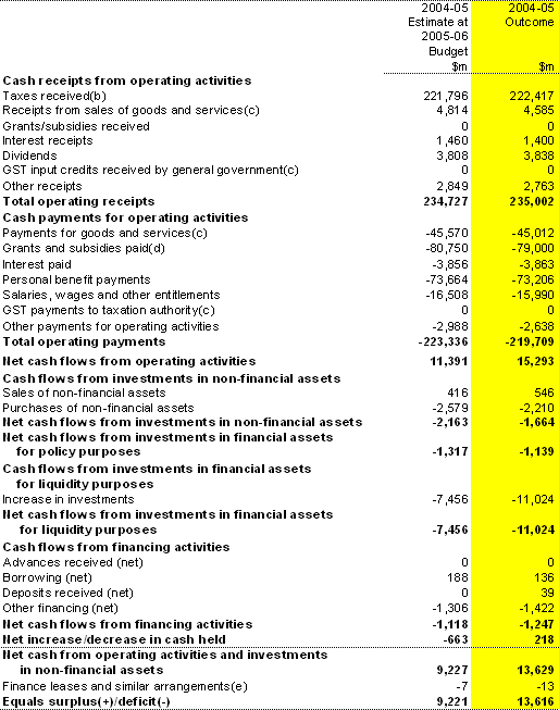 Table 13: Australian Government general government sector cash flow statement(a)