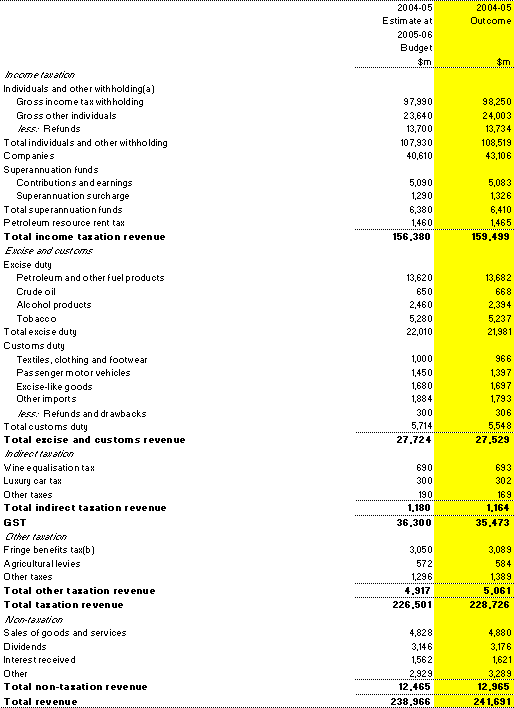 Table 15: Supplementary table — Australian Government general government sector revenue (accrual basis)