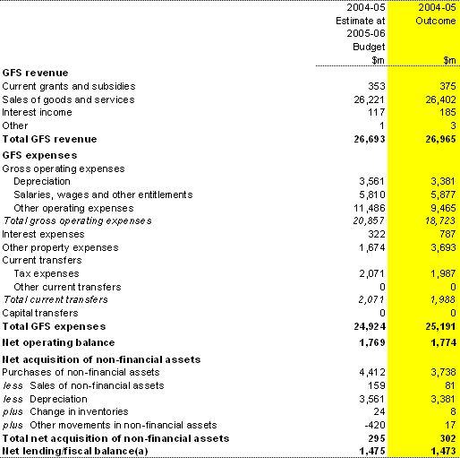 Table 17: Australian Government public non-financial corporations sector operating statement