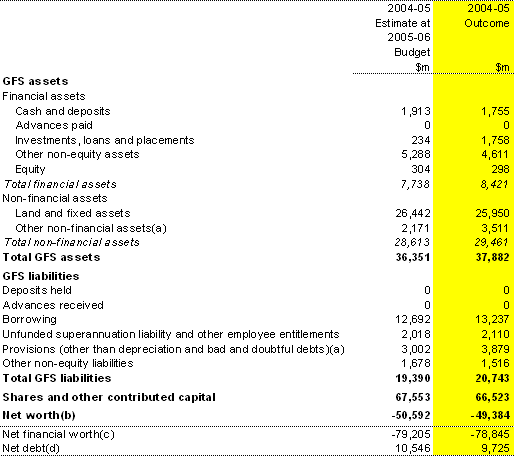 Table 18: Australian Government public non-financial corporations sector balance sheet