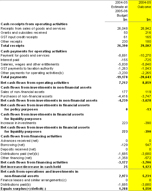 Table 19: Australian Government public non-financial corporations sector cash flow statement(a)