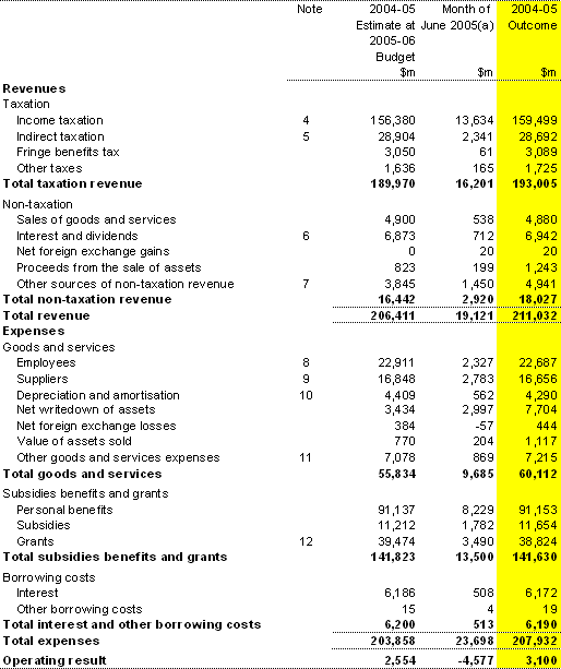Table 28: Statement of financial performance for the Australian Government general government sector