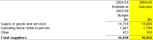 Note 9: Suppliers expenses