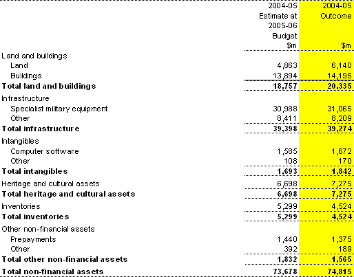 Note 14: Total non-financial assets