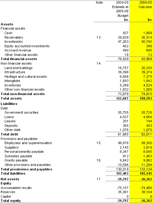 Table 29: Statement of financial position for the Australian Government general government sector