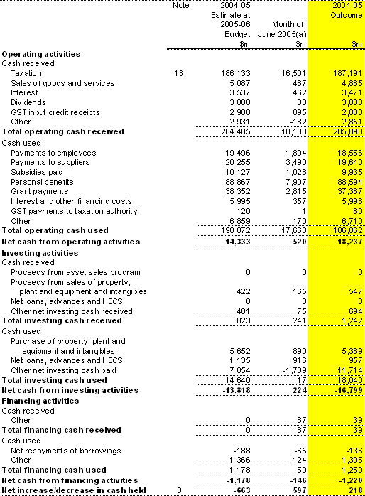 Table 30: Statement of cash flows for the Australian Government general government sector