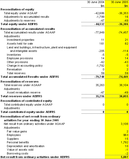 The following table provides a reconciliation between the current Australian Accounting Standards and the expected impact of adopting AEIFRS.
