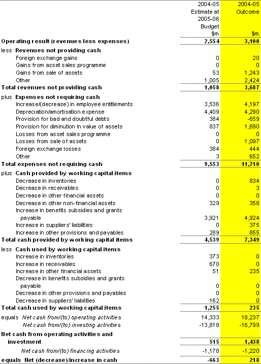 Note 3: Reconciliation of cash