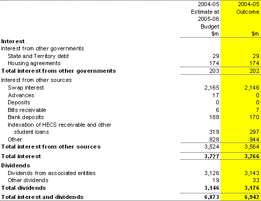 Note 6: Interest and dividend revenue