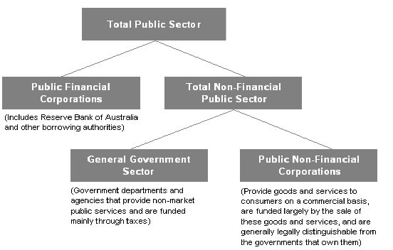 Figure A1: Institutional structure of the Public Sector