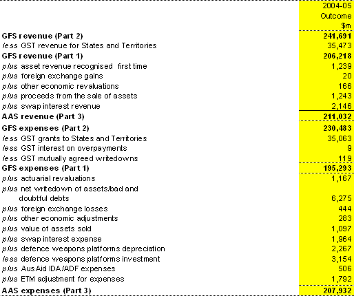 Table A2: Reconciliation of GFS and AAS revenue and expenses