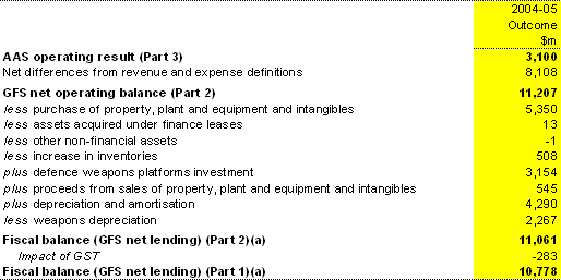 Table A3: Reconciliation of AAS net operating result and fiscal balance