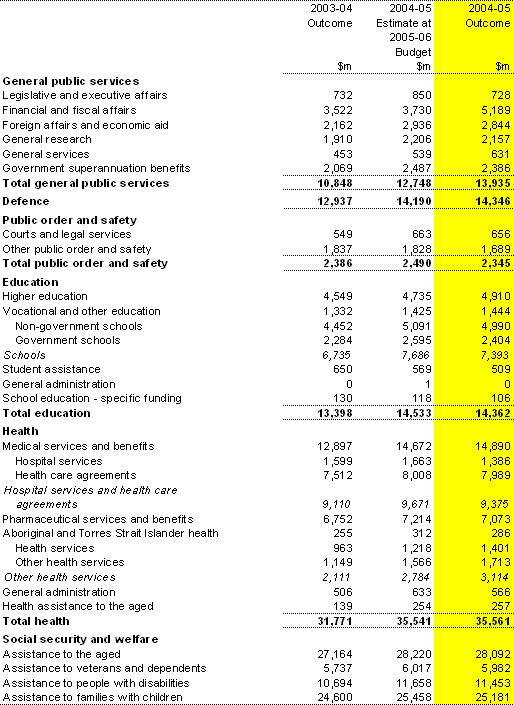 Table B1: Australian Government general government sector expenses by function and sub-function