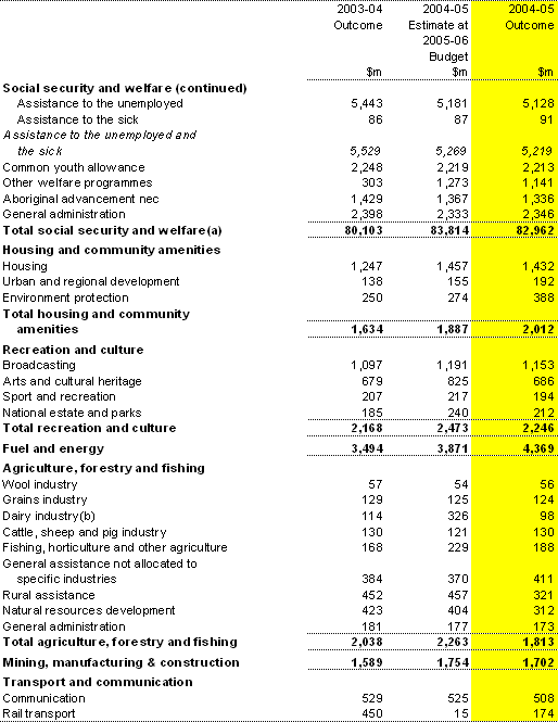 Table B1: Australian Government general government sector expenses by function and sub-function (continued)