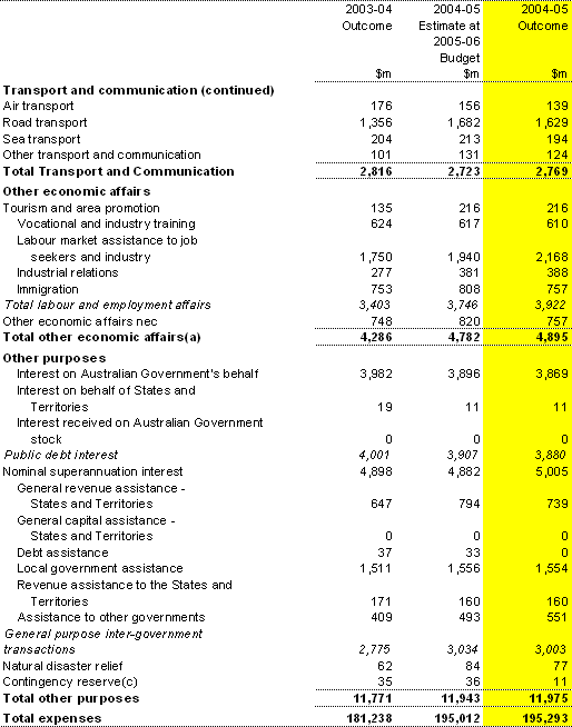Table B1: Australian Government general government sector expenses by function and sub-function (continued)