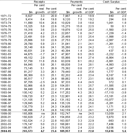 Table C1: Australian Government general government sector receipts, payments and surplus(a)
