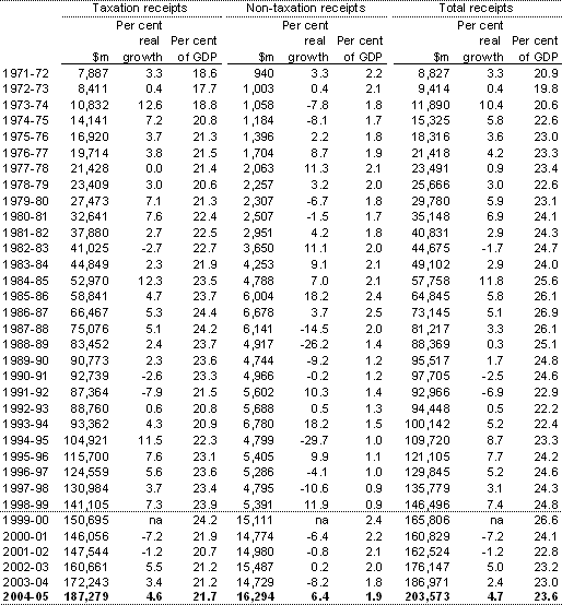 Table C2: Australian Government general government sector taxation receipts, non-taxation receipts and total receipts(a)
