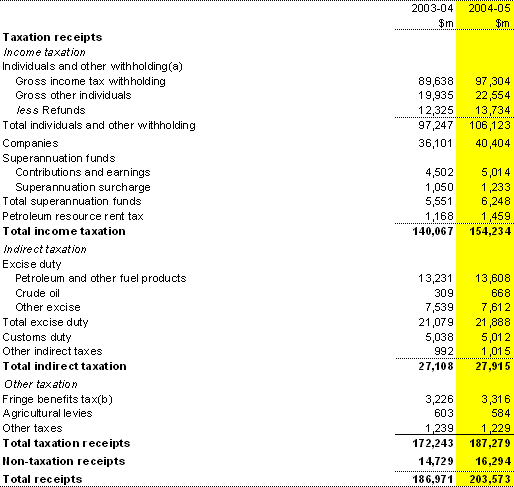 Table C3: Australian Government general government sector receipts