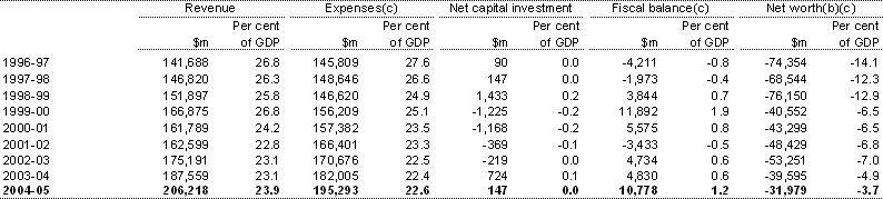 Table C5: Australian Government general government sector revenue, expenses, net capital investment, fiscal balance and net worth(a)