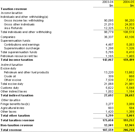 Table C7: Australian Government general government sector revenue