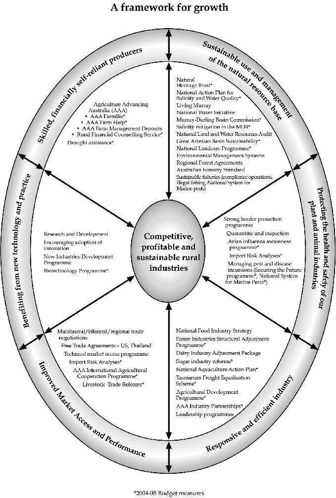 A framework for growth