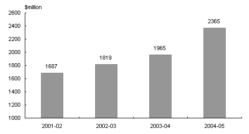 Chart 1.1 Whole-of-Government environment-related estimated expenditure