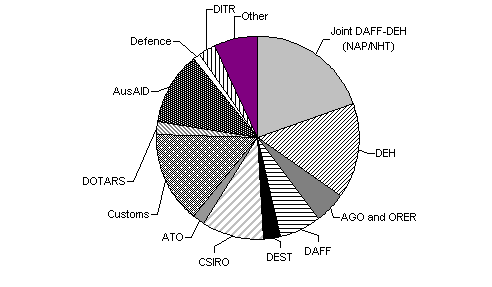Chart 1.2 Major portfolio contributions to environment expenditure, 2004-05