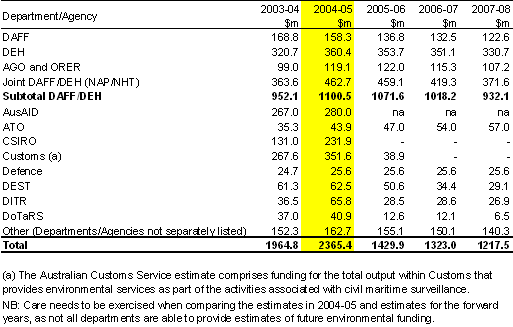 Table 1.1 Major portfolio contributions to environmental expenditure, 2003-04 to 2007-08