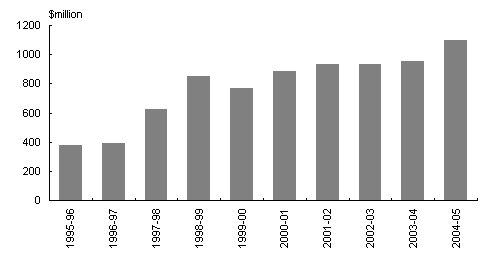 Chart 1.3 Agriculture, Fisheries, Forestry and Environment and Heritage portfolios, environment funding, 1995-96 to 2004-05