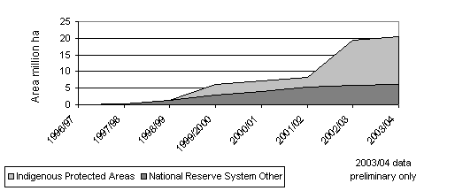 Chart 3.1 Area of land protected and managed through the National Reserve System programme
